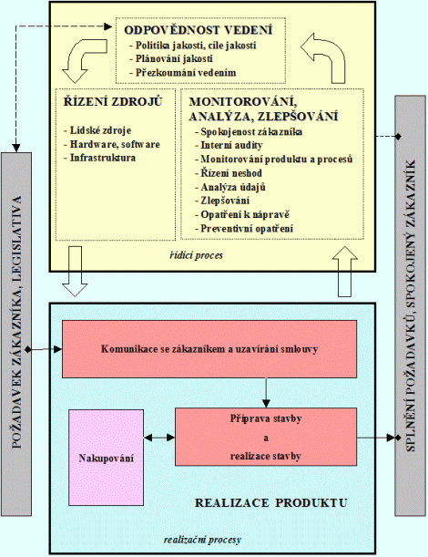 Schéma vzájemného působení mezi procesy